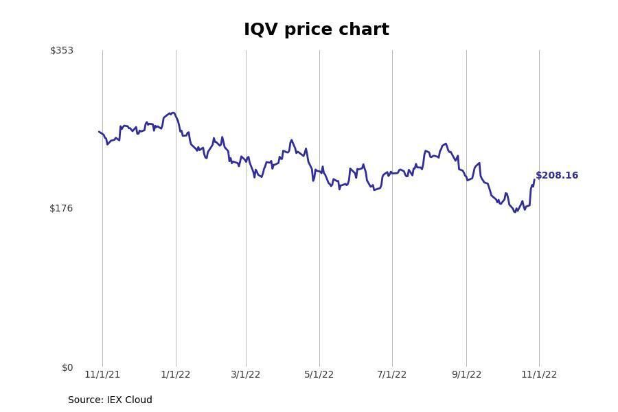 #1. IQVIA Holdings (IQV)